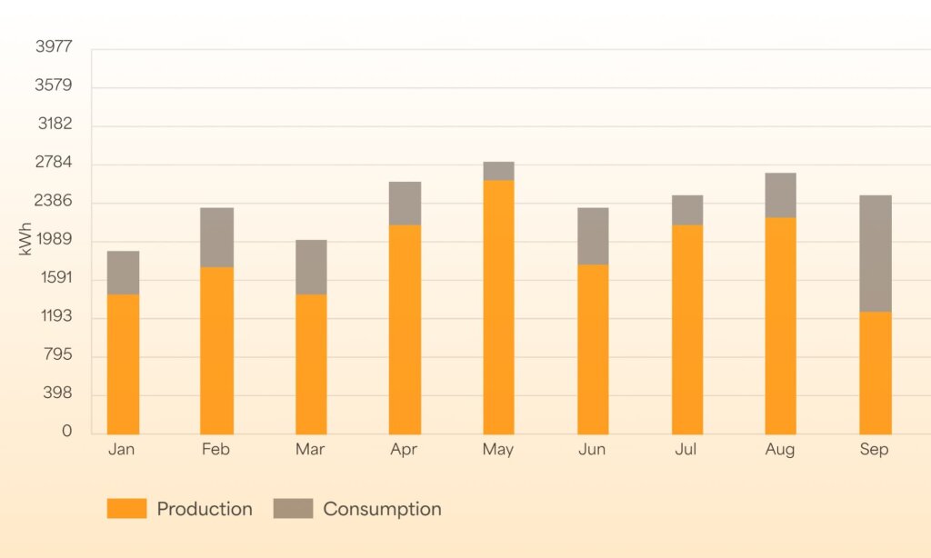 A bar graph shows orange bars representing production in kWh and gray bars representing consumption in kWh from January to September.