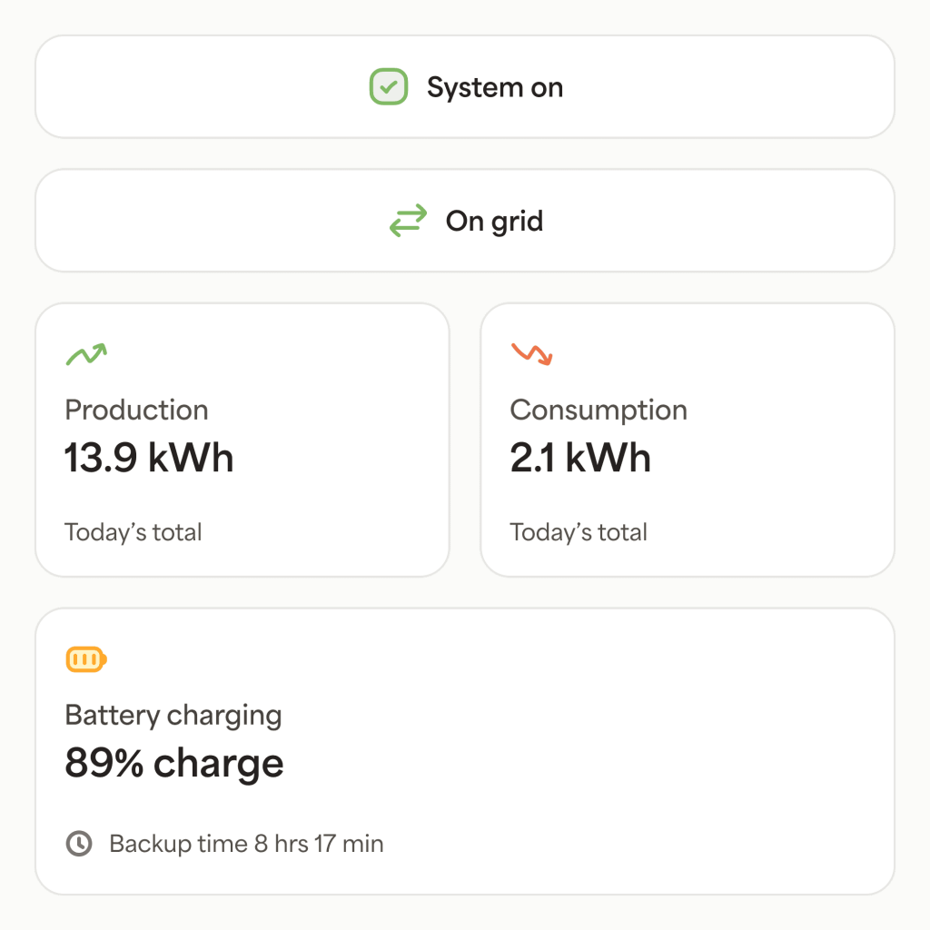 A system status display shows "System on" with a green checkmark, "On grid" with a green arrow, and "Production" at 13.9 kWh and "Consumption" at 2.1 kWh, with "Today's total" indicated.